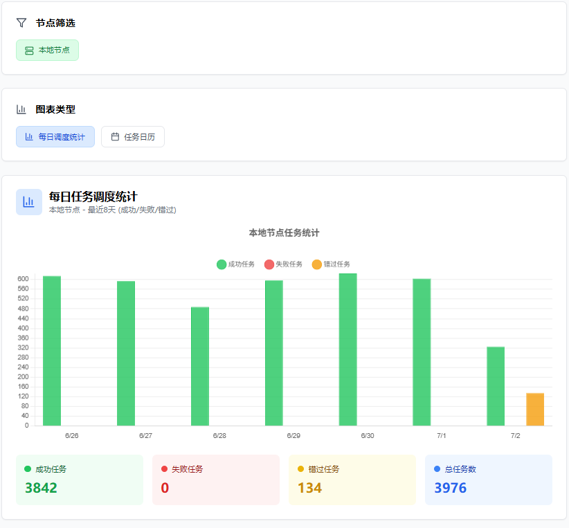 专业版仪表盘-每日调度任务统计界面