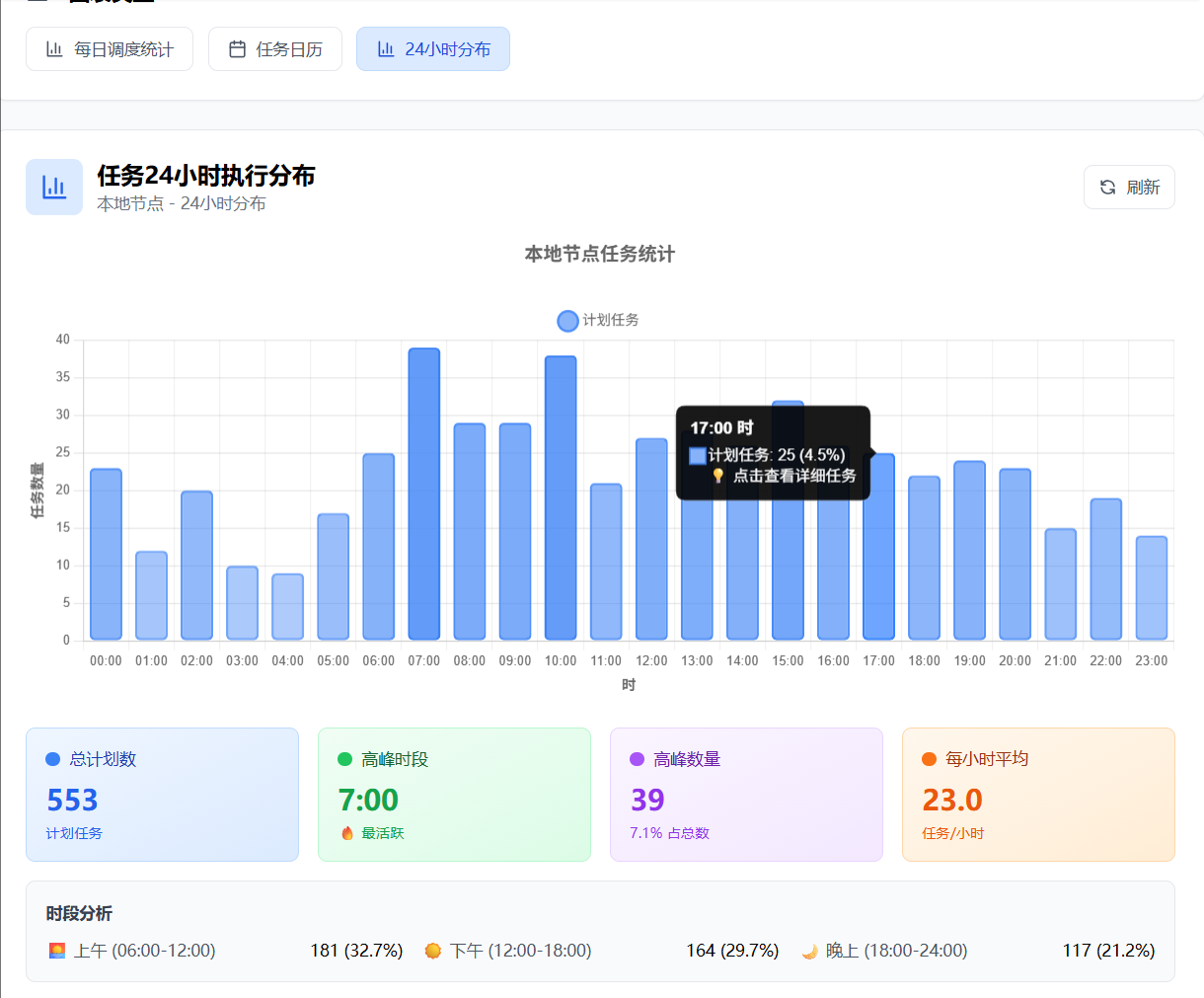 专业版仪表盘-24小时定时任务分布界面