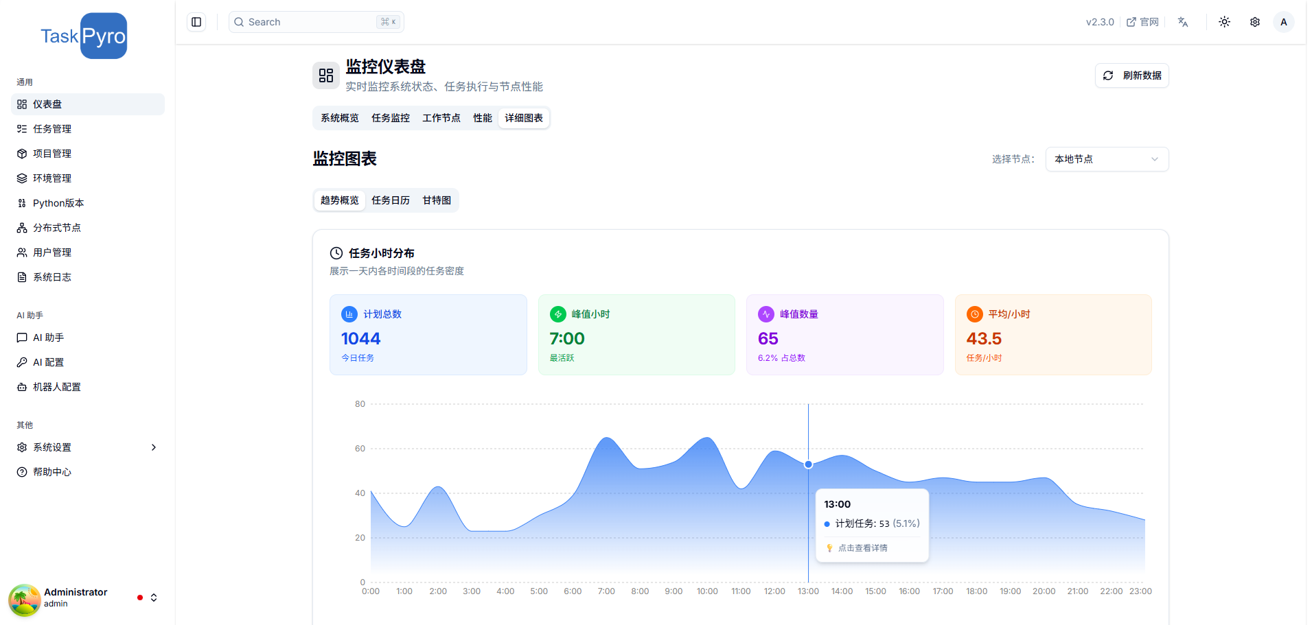 专业版仪表盘-24小时定时任务分布界面