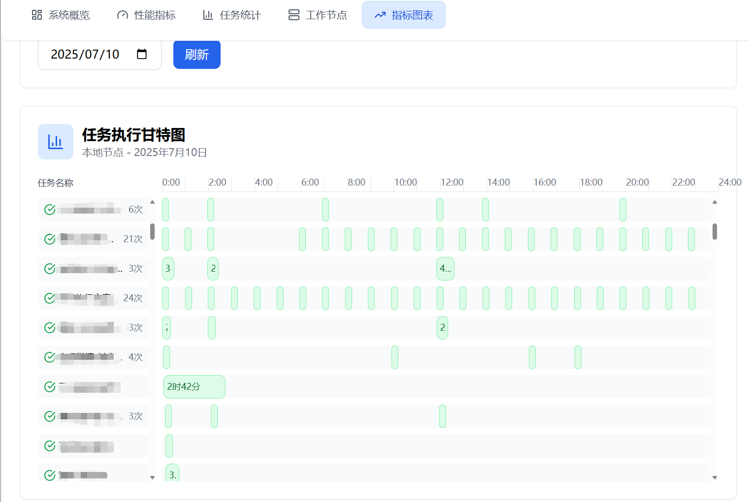 专业版仪表盘-任务执行甘特图界面