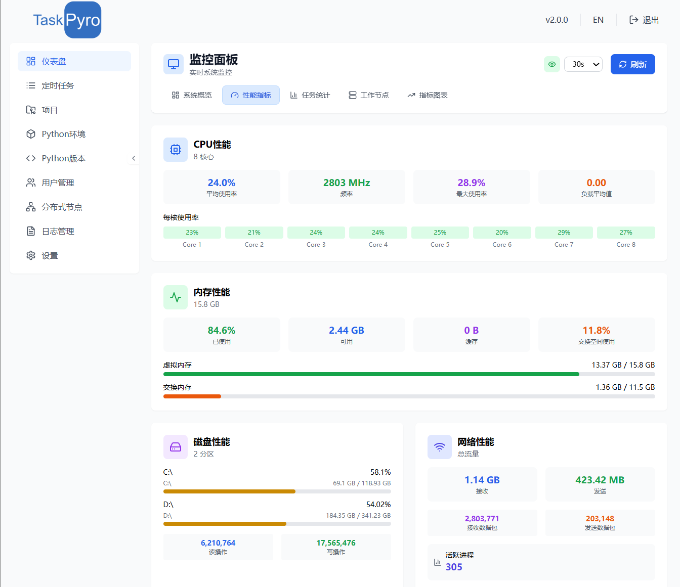 专业版仪表盘-性能指标界面